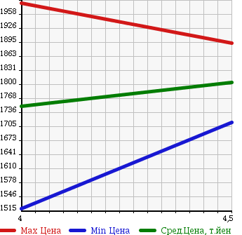 Аукционная статистика: График изменения цены BMW БМВ  2 SERIES 2 серия  2015 1990 2E20 218 D G T LUXURY в зависимости от аукционных оценок